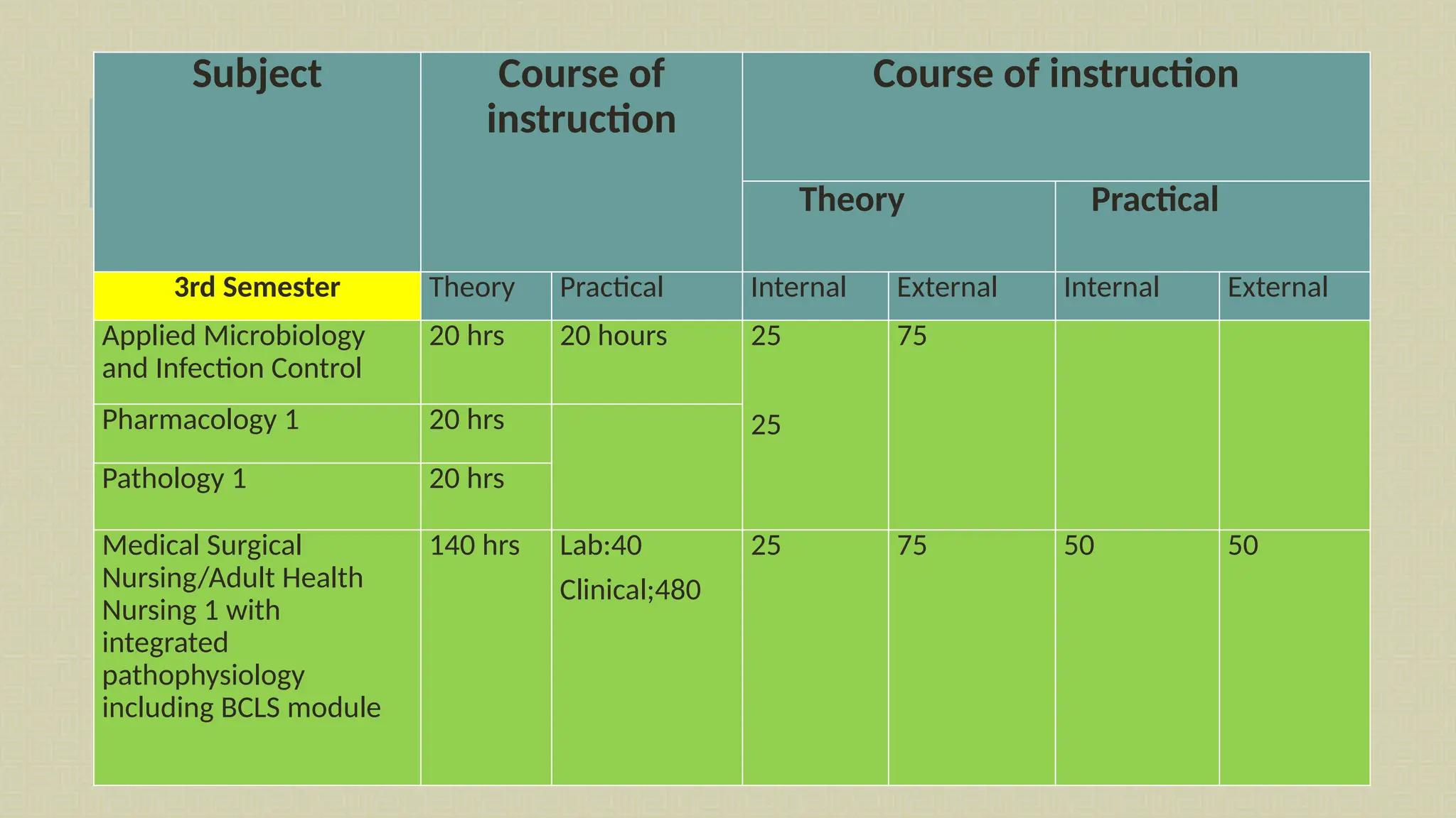 Subject Course of
instruction
Course of instruction
Theory Practical
3rd Semester Theory Practical Internal External Internal External
Applied Microbiology
and Infection Control
20 hrs 20 hours 25
25
75
Pharmacology 1 20 hrs
Pathology 1 20 hrs
Medical Surgical
Nursing/Adult Health
Nursing 1 with
integrated
pathophysiology
including BCLS module
140 hrs Lab:40
Clinical;480
25 75 50 50
 