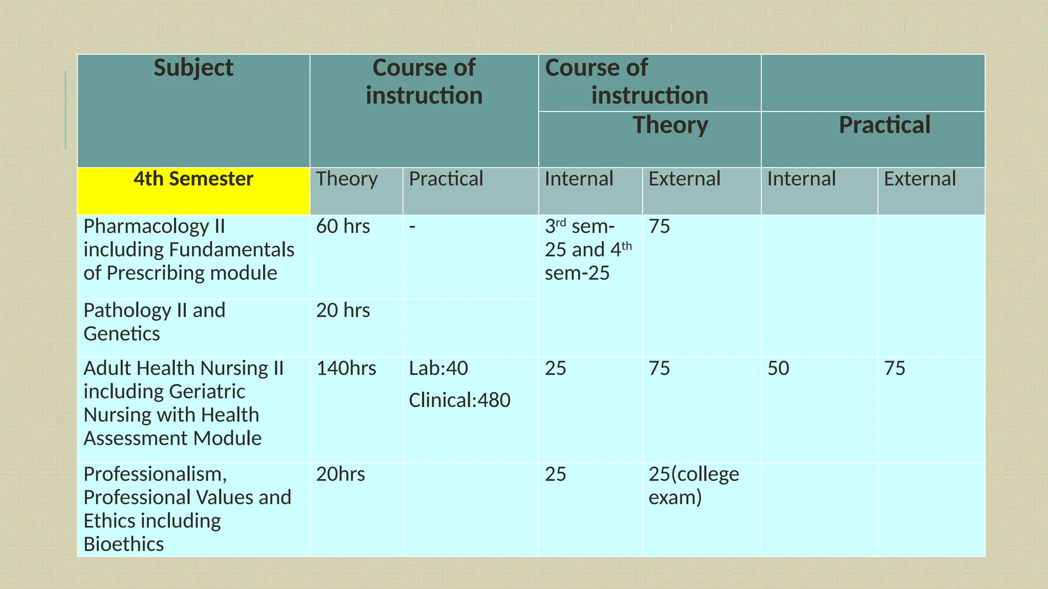 Subject Course of
instruction
Course of
instruction
Theory Practical
4th Semester Theory Practical Internal External Internal External
Pharmacology II
including Fundamentals
of Prescribing module
60 hrs - 3rd
sem-
25 and 4th
sem-25
75
Pathology II and
Genetics
20 hrs
Adult Health Nursing II
including Geriatric
Nursing with Health
Assessment Module
140hrs Lab:40
Clinical:480
25 75 50 75
Professionalism,
Professional Values and
Ethics including
Bioethics
20hrs 25 25(college
exam)
 