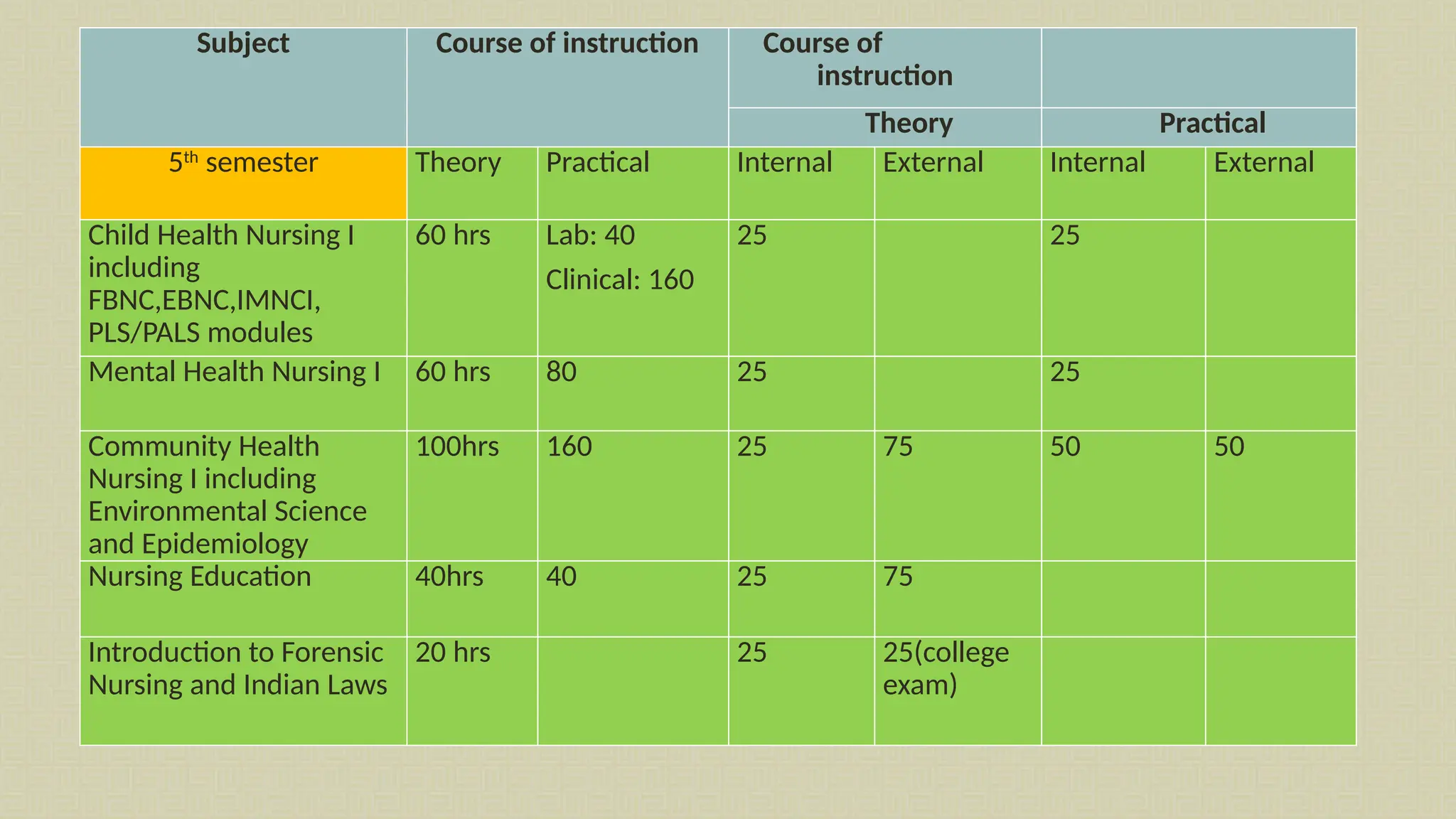 Subject Course of instruction Course of
instruction
Theory Practical
5th
semester Theory Practical Internal External Internal External
Child Health Nursing I
including
FBNC,EBNC,IMNCI,
PLS/PALS modules
60 hrs Lab: 40
Clinical: 160
25 25
Mental Health Nursing I 60 hrs 80 25 25
Community Health
Nursing I including
Environmental Science
and Epidemiology
100hrs 160 25 75 50 50
Nursing Education 40hrs 40 25 75
Introduction to Forensic
Nursing and Indian Laws
20 hrs 25 25(college
exam)
 