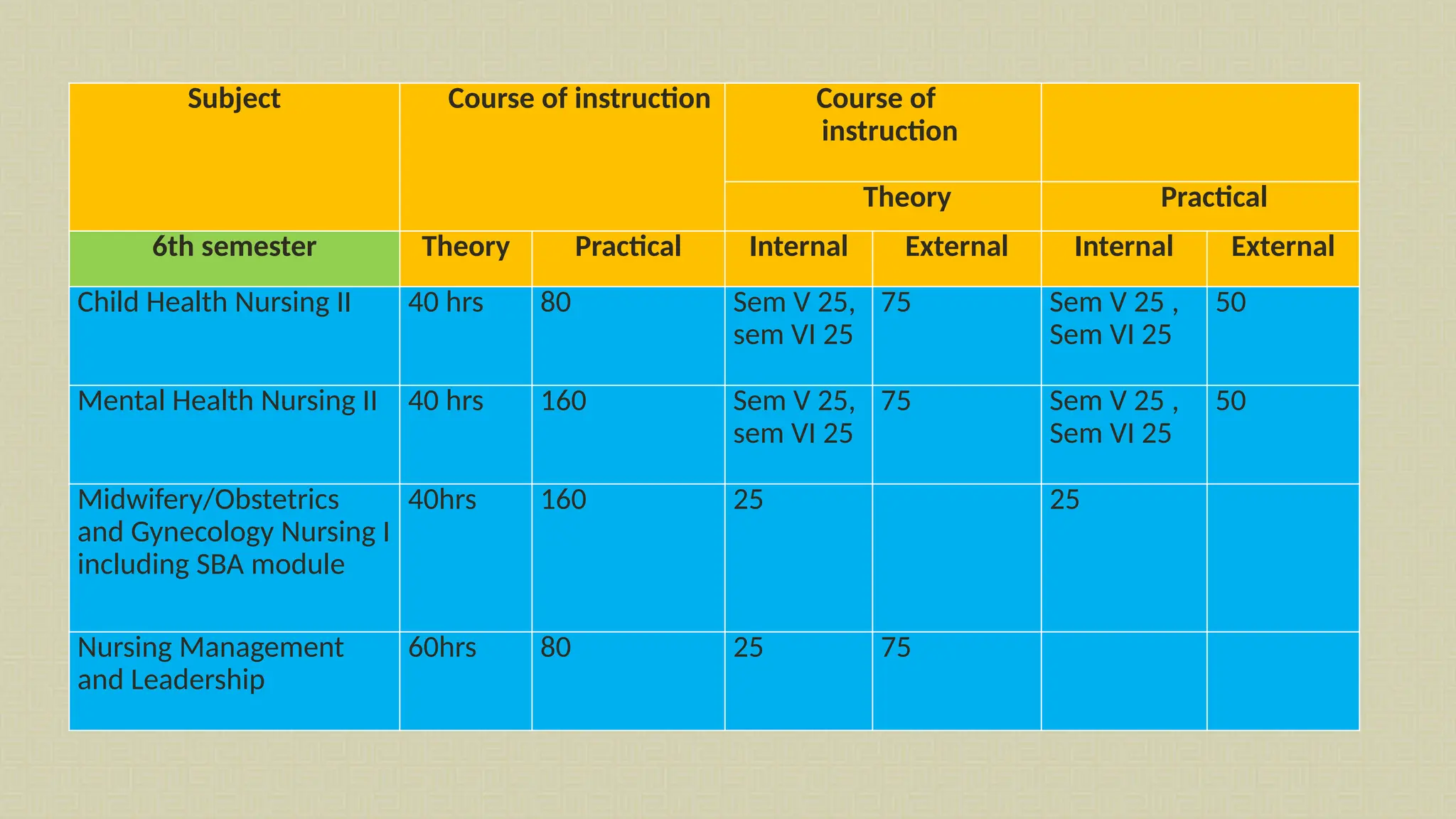 Subject Course of instruction Course of
instruction
Theory Practical
6th semester Theory Practical Internal External Internal External
Child Health Nursing II 40 hrs 80 Sem V 25,
sem VI 25
75 Sem V 25 ,
Sem VI 25
50
Mental Health Nursing II 40 hrs 160 Sem V 25,
sem VI 25
75 Sem V 25 ,
Sem VI 25
50
Midwifery/Obstetrics
and Gynecology Nursing I
including SBA module
40hrs 160 25 25
Nursing Management
and Leadership
60hrs 80 25 75
 