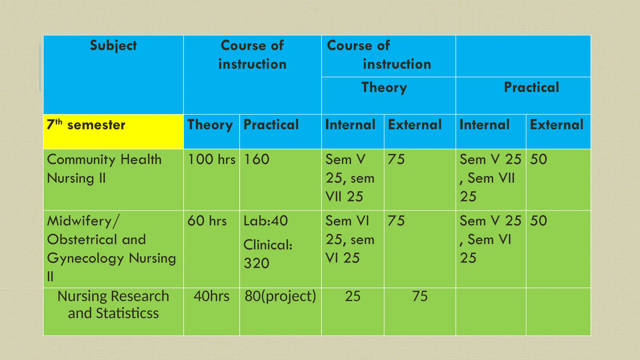 Subject Course of
instruction
Course of
instruction
Theory Practical
7th
semester Theory Practical Internal External Internal External
Community Health
Nursing II
100 hrs 160 Sem V
25, sem
VII 25
75 Sem V 25
, Sem VII
25
50
Midwifery/
Obstetrical and
Gynecology Nursing
II
60 hrs Lab:40
Clinical:
320
Sem VI
25, sem
VI 25
75 Sem V 25
, Sem VI
25
50
Nursing Research
and Statisticss
40hrs 80(project) 25 75
 