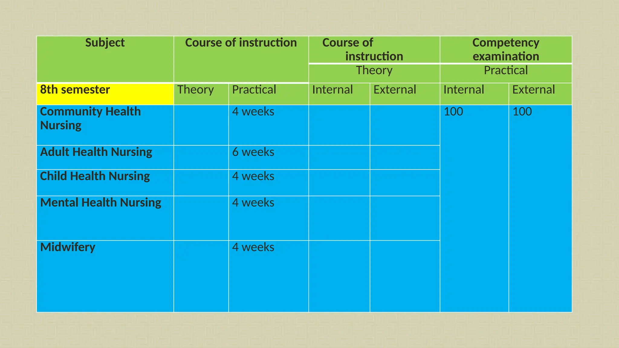 Subject Course of instruction Course of
instruction
Competency
examination
Theory Practical
8th semester Theory Practical Internal External Internal External
Community Health
Nursing
4 weeks 100 100
Adult Health Nursing 6 weeks
Child Health Nursing 4 weeks
Mental Health Nursing 4 weeks
Midwifery 4 weeks
 