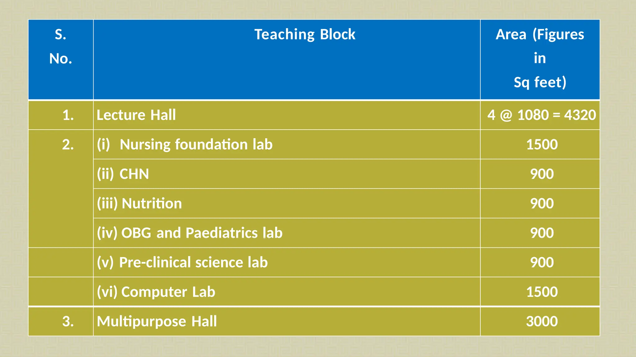 S.
No.
Teaching Block Area (Figures
in
Sq feet)
1. Lecture Hall 4 @ 1080 = 4320
2. (i) Nursing foundation lab 1500
(ii) CHN 900
(iii) Nutrition 900
(iv) OBG and Paediatrics lab 900
(v) Pre-clinical science lab 900
(vi) Computer Lab 1500
3. Multipurpose Hall 3000
 