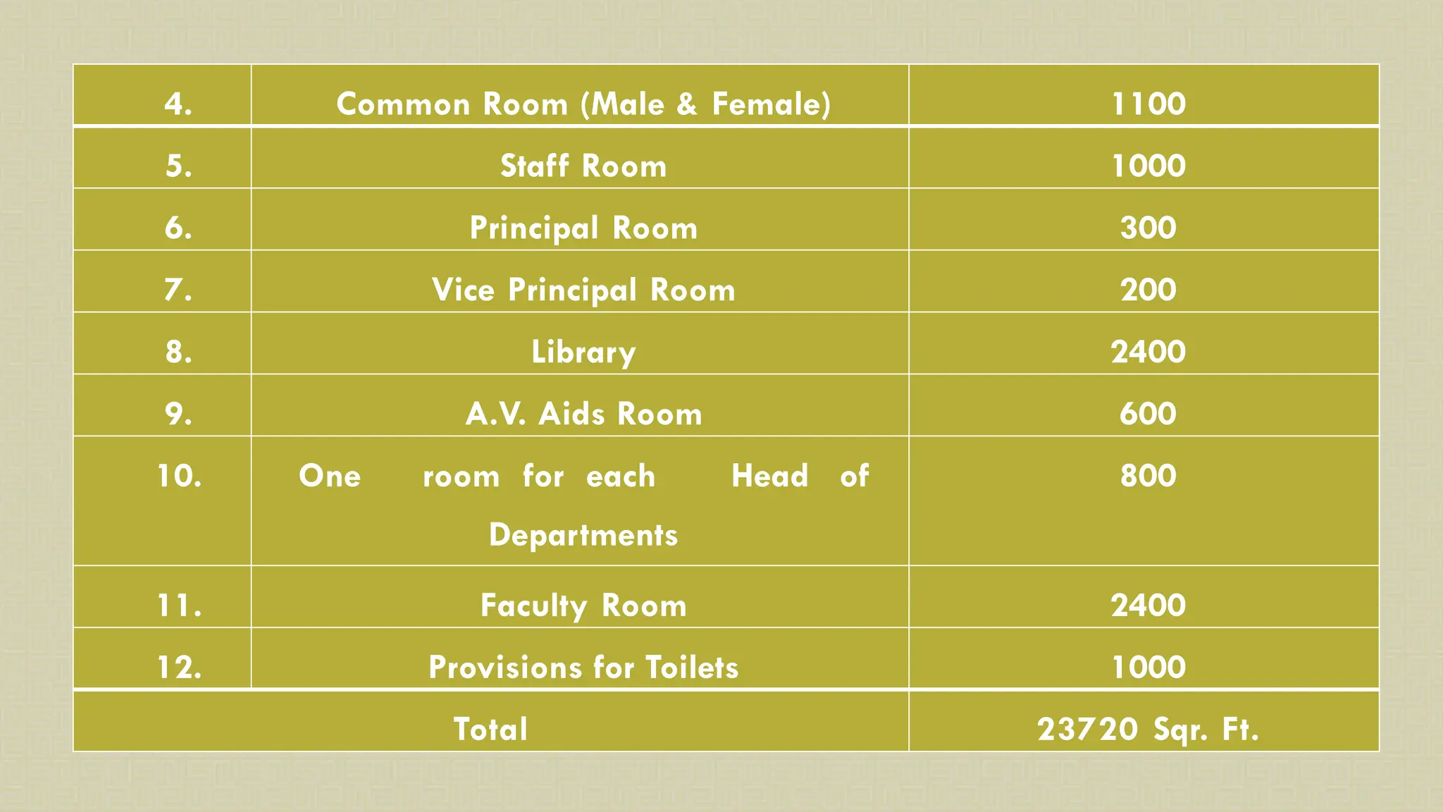 4. Common Room (Male & Female) 1100
5. Staff Room 1000
6. Principal Room 300
7. Vice Principal Room 200
8. Library 2400
9. A.V. Aids Room 600
10. One room for each Head of
Departments
800
11. Faculty Room 2400
12. Provisions for Toilets 1000
Total 23720 Sqr. Ft.
 