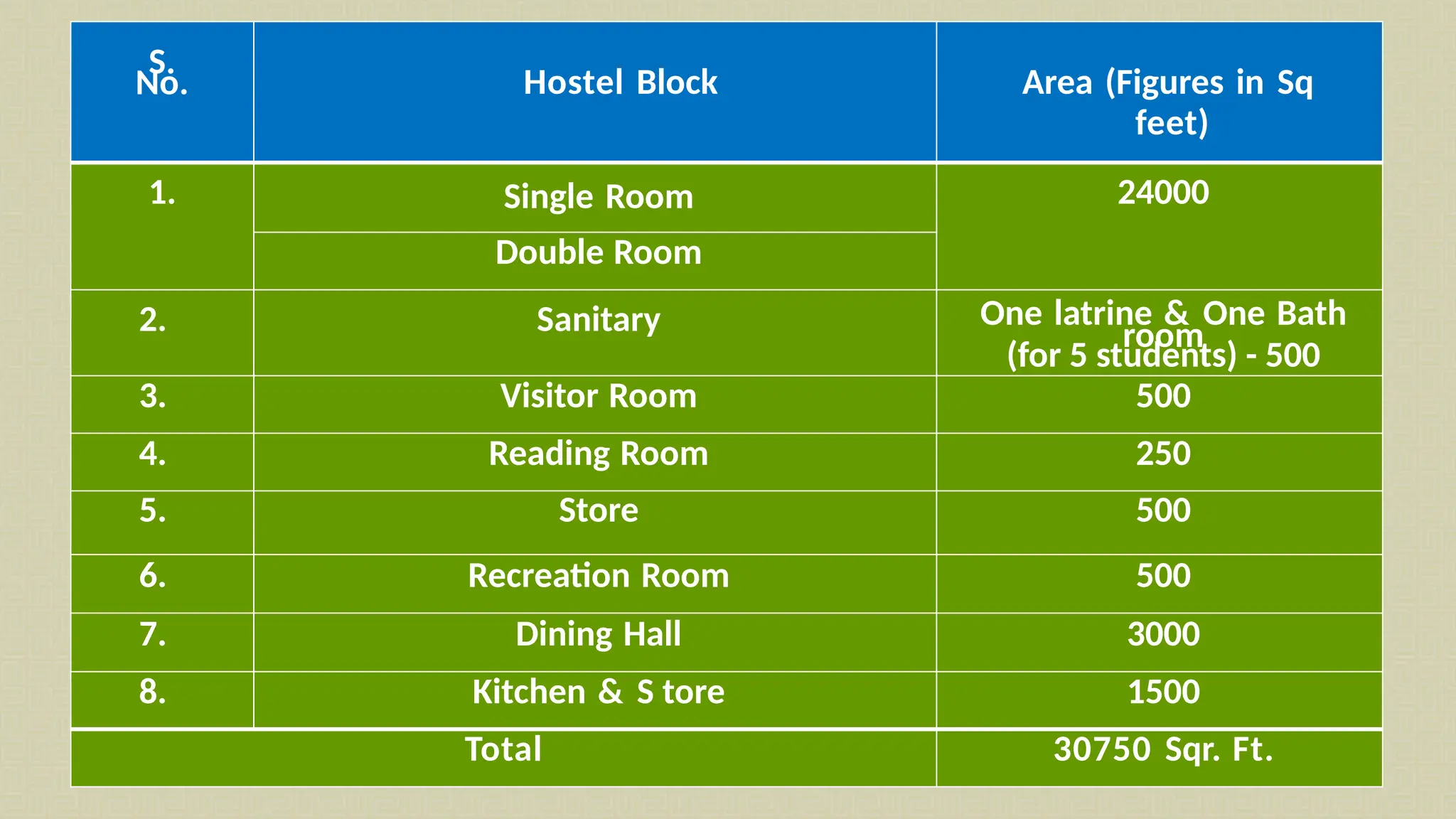 S.
No. Hostel Block Area (Figures in Sq
feet)
1. Single Room 24000
Double Room
2. Sanitary One latrine & One Bath
room
(for 5 students) - 500
3. Visitor Room 500
4. Reading Room 250
5. Store 500
6. Recreation Room 500
7. Dining Hall 3000
8. Kitchen & S tore 1500
Total 30750 Sqr. Ft.
 