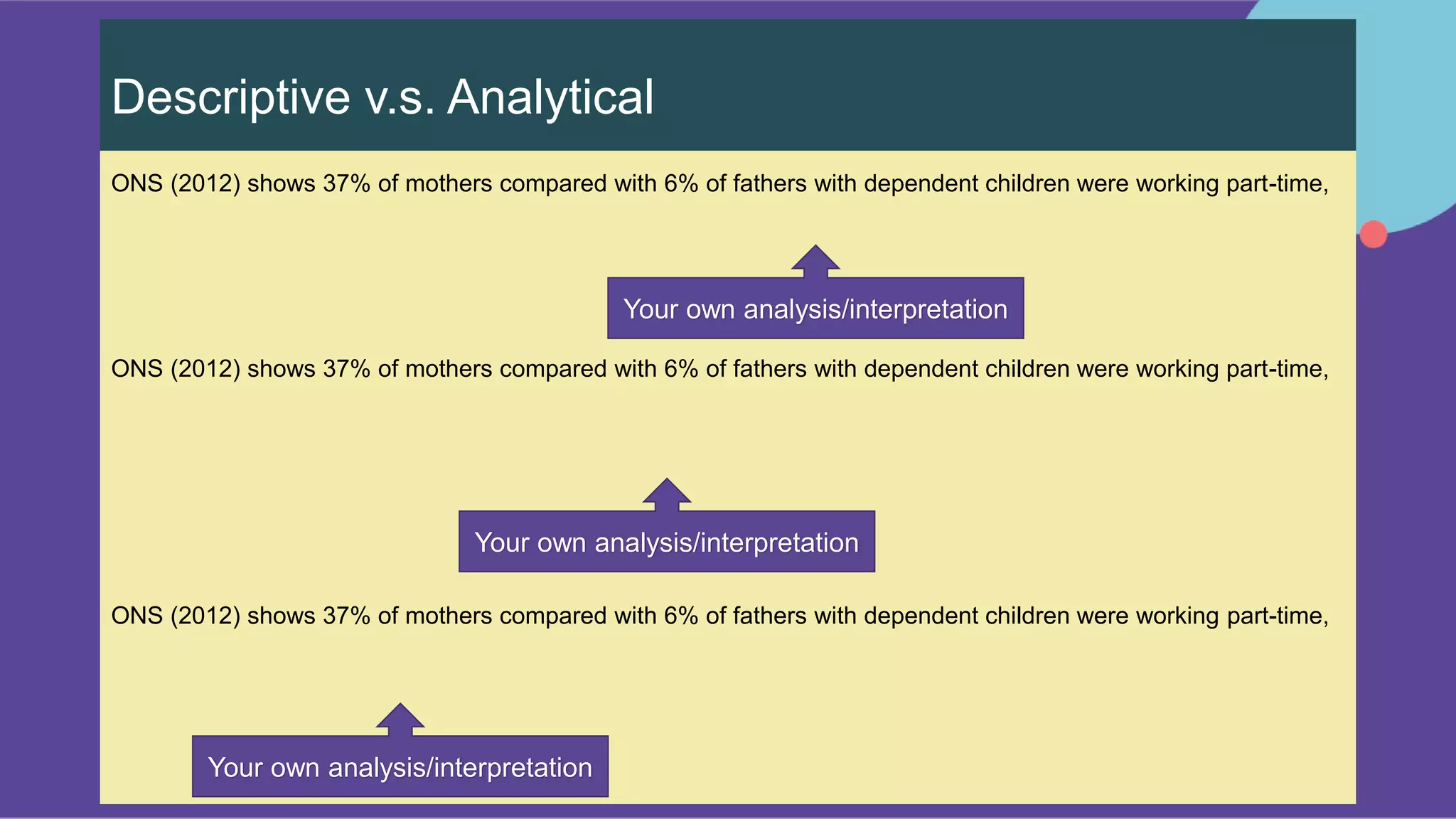 Descriptive v.s. Analytical
ONS (2012) shows 37% of mothers compared with 6% of fathers with dependent children were working part-time,
ONS (2012) shows 37% of mothers compared with 6% of fathers with dependent children were working part-time,
ONS (2012) shows 37% of mothers compared with 6% of fathers with dependent children were working part-time,
Your own analysis/interpretation
Your own analysis/interpretation
Your own analysis/interpretation
 