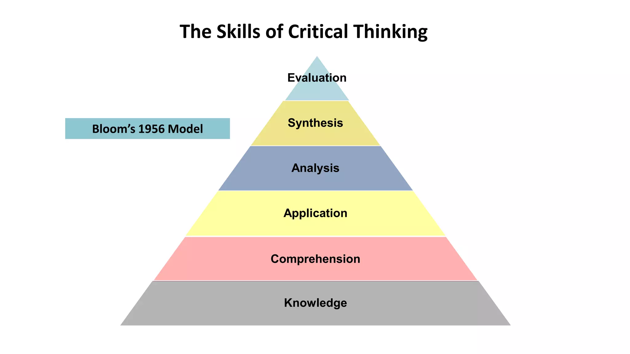 The Skills of Critical Thinking
Evaluation
Synthesis
Analysis
Application
Comprehension
Knowledge
Bloom’s 1956 Model
 
