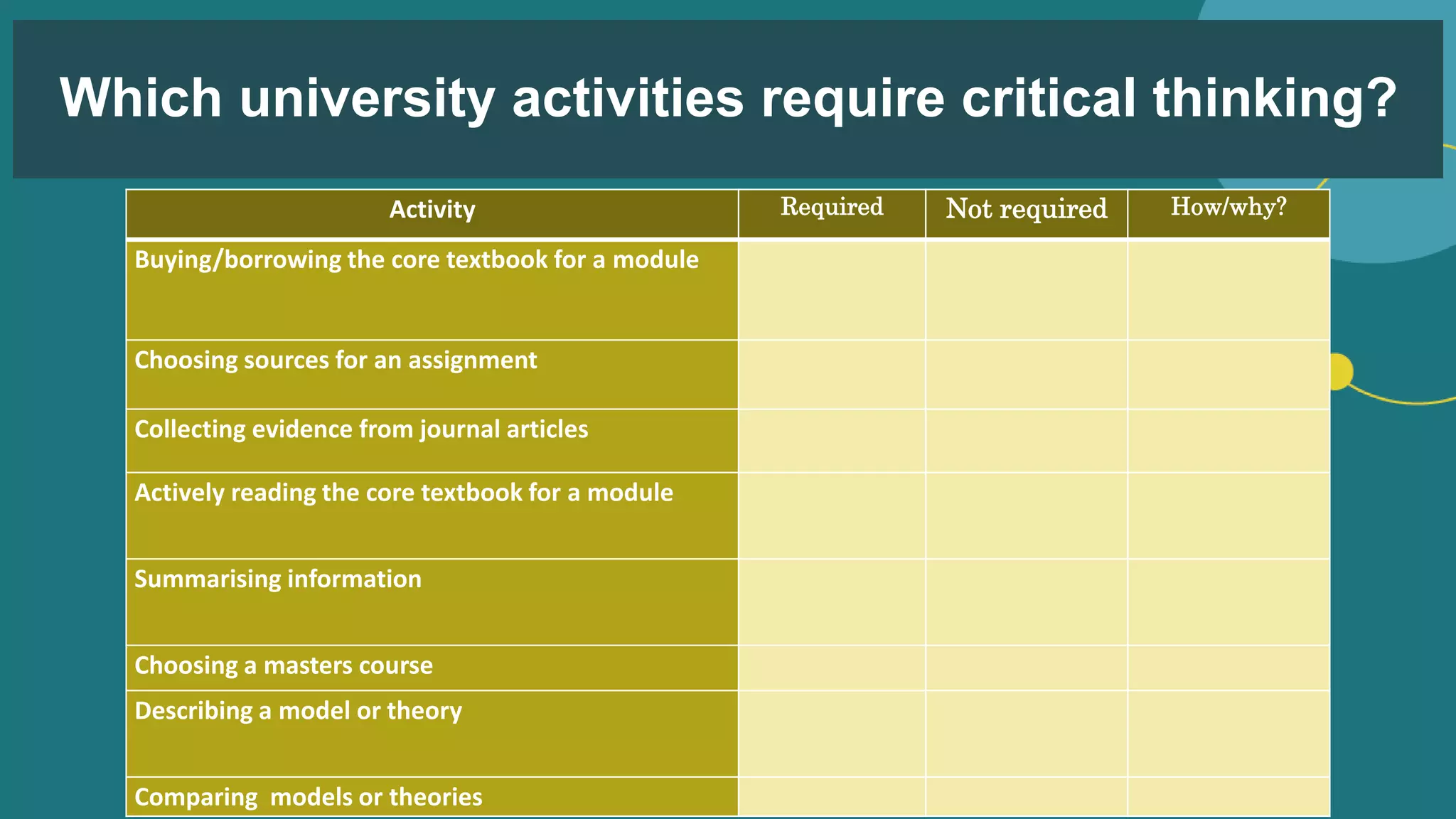 Which university activities require critical thinking?
Activity Required Not required How/why?
Buying/borrowing the core textbook for a module
Choosing sources for an assignment
Collecting evidence from journal articles
Actively reading the core textbook for a module
Summarising information
Choosing a masters course
Describing a model or theory
Comparing models or theories
 