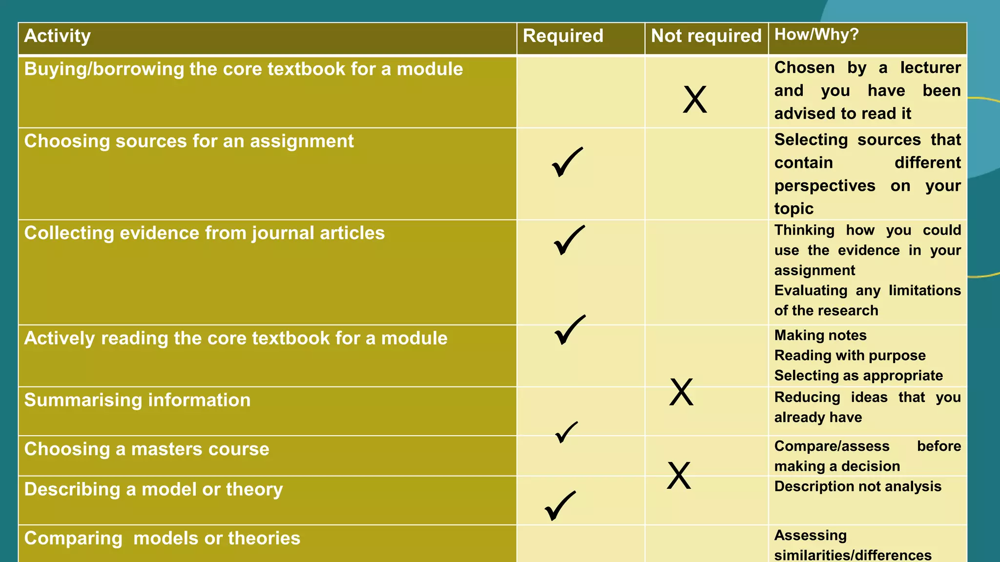 Activity Required Not required How/Why?
Buying/borrowing the core textbook for a module Chosen by a lecturer
and you have been
advised to read it
Choosing sources for an assignment Selecting sources that
contain different
perspectives on your
topic
Collecting evidence from journal articles Thinking how you could
use the evidence in your
assignment
Evaluating any limitations
of the research
Actively reading the core textbook for a module Making notes
Reading with purpose
Selecting as appropriate
Summarising information Reducing ideas that you
already have
Choosing a masters course Compare/assess before
making a decision
Describing a model or theory Description not analysis
Comparing models or theories Assessing
similarities/differences





X
X
X
 