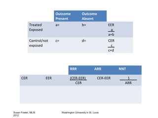 Outcome                Outcome
                             Present                Absent
             Treated         a=                     b=                 EER
             Exposed                                                    a
                                                                       a+b
             Control/not     c=                     d=                 CER
             exposed                                                     c
                                                                       c+d



                                         RRR                    ARR          NNT

      CER              EER               (CER-EER)                CER-EER       1
                                            CER                                ARR




Susan Fowler, MLIS                Washington University in St. Louis
2012
 
