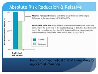 Absolute Risk Reduction & Relative
Risk Reduction




         Results of hypothetical trial of a new drug for
         myocardial infarction
 