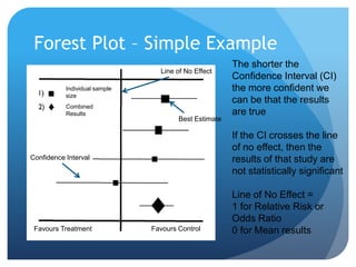 Forest Plot – Simple Example
                                                       The shorter the
                                 Line of No Effect
                                                       Confidence Interval (CI)
           Individual sample                           the more confident we
           size
                                                       can be that the results
           Combined
           Results                                     are true
                                       Best Estimate

                                                       If the CI crosses the line
                                                       of no effect, then the
Confidence Interval                                    results of that study are
                                                       not statistically significant

                                                       Line of No Effect =
                                                       1 for Relative Risk or
                                                       Odds Ratio
 Favours Treatment             Favours Control         0 for Mean results
 