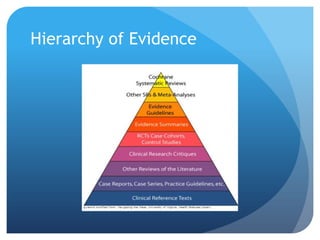 Hierarchy of Evidence
 