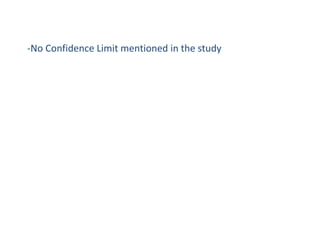 -No Confidence Limit mentioned in the study
 