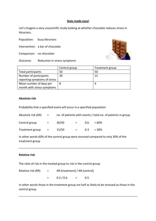 Stats made easy!
Let's imagine a very unscientific study looking at whether chocolate reduces stress in
librarians.
Population: busy librarians
Intervention: a bar of chocolate
Comparison: no chocolate
Outcome: Reduction in stress symptoms
Control group Treatment group
Total participants 50 50
Number of participants
reporting symptoms of stress
30 15
Mean number of days per
month with stress symptoms
8 4
Absolute risk
Probability that a specified event will occur in a specified population
Absolute risk (AR) = no. of patients with events / total no. of patients in group
Control group = 30/50 = 0.6 = 60%
Treatment group = 15/50 = 0.3 = 30%
In other words 60% of the control group were stressed compared to only 30% of the
treatment group
Relative risk
The ratio of risk in the treated group to risk in the control group
Relative risk (RR) = AR (treatment) / AR (control)
= 0.3 / 0.6 = 0.5
In other words those in the treatment group are half as likely to be stressed as those in the
control group
 
