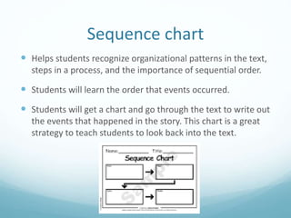 Sequence chart
 Helps students recognize organizational patterns in the text,
steps in a process, and the importance of sequential order.
 Students will learn the order that events occurred.
 Students will get a chart and go through the text to write out
the events that happened in the story. This chart is a great
strategy to teach students to look back into the text.
 