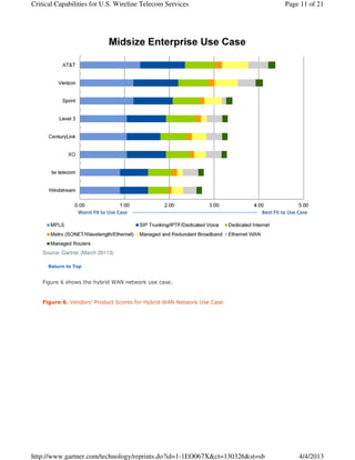 Critical Capabilities for U.S. Wireline Telecom Services                     Page 11 of 21




    Source: Gartner (March 20113)

      Return to Top


    Figure 6 shows the hybrid WAN network use case.


    Figure 6. Vendors' Product Scores for Hybrid WAN Network Use Case




http://www.gartner.com/technology/reprints.do?id=1-1EO067X&ct=130326&st=sb       4/4/2013
 