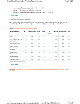 Critical Capabilities for U.S. Wireline Telecom Services                                             Page 5 of 21



         Percentage of enterprise clients — More than 10%
         Enterprise-dedicated sales force — Required
         Enterprise hardware sold (e.g., routers or IP PBXs) — Required

      Return to Top



    Critical Capabilities Rating
    Each of the service offerings that meet our inclusion criteria has been evaluated on several critical
    capabilities (see Table 2 and Figure 1), on a scale from 1.0 (lowest ranking) to 5.0 (highest ranking).


    Table 2. Product Rating on Critical Capabilities

     Product Rating           AT&T   CenturyLink       Level   Sprint      tw     Verizon   Windstream   XO
                                                         3              telecom


     MPLS                      4.5        3.5           3.5     4.0       3.0       4.0        3.0        3.5

     SIP Trunking, IPTF and    4.0        3.0           3.5     3.5       2.5       4.0        2.5        3.5
     Dedicated Voice

     Dedicated Internet        4.5        4.0           4.5     4.0       3.5       4.5        3.0        3.5

     Metro (SONET/             5.0        3.5           3.5     3.5       4.0       4.5        2.5        3.5
     Wavelength/
     Ethernet)

     Managed and               4.5        2.5           1.0     3.0       1.0       4.0        2.0        2.0
     Redundant Broadband

     Ethernet WAN              4.5        3.5           3.5     1.0       3.5       4.0        3.0        3.5

     Managed Routers           4.0        3.0           3.0     3.5       3.0       4.0        3.0        3.0
    Source: Gartner (March 2013)

      Return to Top




    Figure 1. Overall Score for Each Vendor's Product Based on the Nonweighted Score for Each Critical
    Capability




http://www.gartner.com/technology/reprints.do?id=1-1EO067X&ct=130326&st=sb                               4/4/2013
 