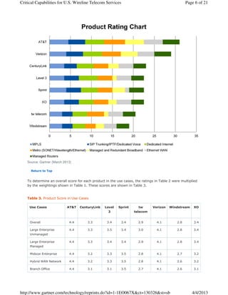 Critical Capabilities for U.S. Wireline Telecom Services                                            Page 6 of 21




    Source: Gartner (March 2013)

      Return to Top


    To determine an overall score for each product in the use cases, the ratings in Table 2 were multiplied
    by the weightings shown in Table 1. These scores are shown in Table 3.


    Table 3. Product Score in Use Cases

     Use Cases               AT&T   CenturyLink    Level   Sprint      tw       Verizon   Windstream    XO
                                                     3              telecom


     Overall                  4.4       3.3         3.4     3.4        2.9        4.1         2.8       3.4

     Large Enterprise         4.4       3.3         3.5     3.4        3.0        4.1         2.8       3.4
     Unmanaged

     Large Enterprise         4.4       3.3         3.4     3.4        2.9        4.1         2.8       3.4
     Managed

     Midsize Enterprise       4.4       3.2         3.3     3.5        2.8        4.1         2.7       3.2

     Hybrid WAN Network       4.4       3.2         3.3     3.5        2.8        4.1         2.6       3.2

     Branch Office            4.4       3.1         3.1     3.5        2.7        4.1         2.6       3.1




http://www.gartner.com/technology/reprints.do?id=1-1EO067X&ct=130326&st=sb                             4/4/2013
 