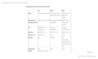 61b
Critical Care revision notes
Dr.Sherif Badrawy
 