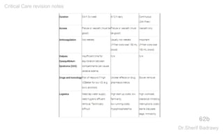 62b
Critical Care revision notes
Dr.Sherif Badrawy
 