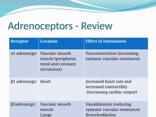 Adrenoceptors - Review
Receptor Location Effect of stimulation
α1 adrenergic Vascular smooth
muscle (peripheral,
renal and coronary
circulation)
Vasoconstriction (increasing
systemic vascular resistance)
β1 adrenergic Heart Increased heart rate and
increased contractility
(increasing cardiac output)
β2adrenergic Vascular smooth
muscle
Lungs
Vasodilatation (reducing
systemic vascular resistance)
Bronchodilation
 