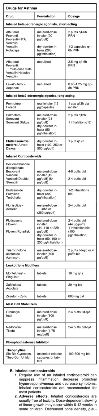 Drugs for Asthma

Drug                    Formulation          Dosage

Inhaled beta2-adrenergic agonists, short-acting

Albuterol               metered-dose         2 puffs q4-6h
Proventil               inhaler (90          PRN
Proventil-HFA           μg/puff)
Ventolin
Ventolin                dry-powder in-       1-2 capsules q4-
Rotacaps                haler (200           6h PRN
                        μg/inhalation)

Albuterol               nebulized            2.5 mg q4-6h
Proventil                                    PRN
  multi-dose vials
Ventolin Nebules
Ventolin

Levalbuterol -          nebulized            0.63-1.25 mg q6-
Xopenex                                      8h PRN

Inhaled beta2-adrenergic agonist, long-acting

Formoterol -            oral inhaler (12     1 cap q12h via
Foradil                 μg/capsule)          inhaler

Salmeterol              metered-dose         2 puffs q12h
Serevent                inhaler (21
Serevent Diskus         μg/puff)             1 inhalation q12h
                        dry-powder in-
                        haler (50
                        μg/inhalation)

Fluticasone/Sal         dry-powder in-       1 puff q12h
meterol Advair          haler (100, 250 or
Diskus                  500 μg/puff)

Inhaled Corticosteroids

Beclomethasone
dipropionate
Beclovent               metered-dose         4-8 puffs bid
Vanceril                inhaler (42
Vanceril Double-        μg/puff) (84         2-4 puffs bid
Strength                μg/puff)

Budesonide              dry-powder in-       1-2 inhalations
Pulmicort               haler (200           bid
Turbuhaler              μg/inhalation)

Flunisolide -           metered-dose         2-4 puffs bid
AeroBid                    inhaler
                        (250 μg/puff)

Fluticasone             metered-dose         2-4 puffs bid
Flovent                 inhaler              (44 μg/puff)
                        (44, 110 or 220      1 inhalation bid
Flovent Rotadisk        μg/puff)             (100
                        dry-powder in-       μg/inhalation)
                        haler (50, 100 or
                        250 μg/inhalation)

Triamcinolone           metered-dose         2 puffs tid-qid or 4
acetonide               inhaler (100         puffs bid
Azmacort                μg/puff)

Leukotriene Modifiers

Montelukast -           tablets              10 mg qhs
Singulair

Zafirlukast -           tablets              20 mg bid
Accolate

Zileuton - Zyflo        tablets              600 mg qid

Mast Cell Stabilizers

Cromolyn                metered-dose         2-4 puffs tid-qid
Intal                   inhaler (800
                        μg/puff)

Nedocromil              metered-dose         2-4 puffs bid-qid
Tilade                  inhaler (1.75
                        mg/puff)

Phosphodiesterase Inhibitor

Theophylline
Slo-Bid Gyrocaps,       extended-release     100-300 mg bid
Theo-Dur, Unidur        capsules or tab-
                        lets


   B. Inhaled corticosteroids
      1. Regular use of an inhaled corticosteroid can
         suppress inflammation, decrease bronchial
         hyperresponsiveness and decrease symptoms.
         Inhaled corticosteroids are recommended for
         most patients.
      2. Adverse effects. Inhaled corticosteroids are
         usually free of toxicity. Dose-dependent slowing
         of linear growth may occur within 6-12 weeks in
         some children. Decreased bone density, glau-
 