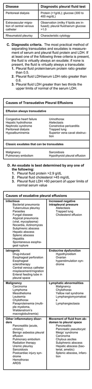 Disease                    Diagnostic pleural fluid test
Peritoneal dialysis        Protein (<1g/dL); glucose (300 to
                           400 mg/dL)

Extravascular migra-       Observation (milky if lipids are in-
tion of central venous     fused); pleural fluid/serum glucose
catheter                   >1.0

Rheumatoid pleurisy        Characteristic cytology


C. Diagnostic criteria. The most practical method of
   separating transudates and exudates is measure-
   ment of serum and pleural fluid protein and LDH. If
   at least one of the following three criteria is present,
   the fluid is virtually always an exudate; if none is
   present, the fluid is virtually always a transudate:
   1. Pleural fluid protein/serum protein ratio greater
       than 0.5.
   2. Pleural fluid LDH/serum LDH ratio greater than
       0.6.
   3. Pleural fluid LDH greater than two thirds the
       upper limits of normal of the serum LDH.



Causes of Transudative Pleural Effusions

Effusion always transudative

Congestive heart failure         Urinothorax
Hepatic hydrothorax              Atelectasis
Nephrotic syndrome               Constrictive pericarditis
Peritoneal dialysis              Trapped lung
Hypoalbuminemia                  Superior vena caval obstruc-
                                 tion

Classic exudates that can be transudates

Malignancy                       Sarcoidosis
Pulmonary embolism               Hypothyroid pleural effusion


 D. An exudate is best determined by any one of
    the following:
    1. Pleural fluid protein >2.9 g/dL
    2. Pleural fluid cholesterol >45 mg/dL
    3. Pleural fluid LDH >60 percent of upper limits of
       normal serum value


Causes of exudative pleural effusions
Infectious                       Increased negative
     Bacterial pneumonia         intrapleural pressure
     Tuberculous pleurisy             Atelectasis
     Parasites                        Trapped lung
     Fungal disease                   Cholesterol effusion
     Atypical pneumonia
     (viral, mycoplasma)
     Nocardia, Actinomyces
     Subphrenic abscess
     Hepatic abscess
     Splenic abscess
     Hepatitis
     Spontaneous esopha-
     geal rupture
Iatrogenic                       Endocrine dysfunction
     Drug-induced                    Hypothyroidism
     Esophageal perforation          Ovarian
     Esophageal                      hyperstimulation syn-
     sclerotherapy                   drome
     Central venous catheter
     misplacement/migration
     Enteral feeding tube in
     pleural space
Malignancy                       Lymphatic abnormalities
     Carcinoma                       Malignancy
     Lymphoma                        Chylothorax
     Mesothelioma                    Yellow nail syndrome
     Leukemia                        Lymphangiomyomatosi
     Chylothorax                     s
     Paraproteinemia (multi-         Lymphangiectasia
     ple myeloma,
     Waldenstrom’s
     macroglobulinemia)
Other inflammatory disor-        Movement of fluid from ab-
ders                             domen to pleural space
     Pancreatitis (acute,            Pancreatitis
     chronic)                        Pancreatic pseudocyst
     Benign asbestos pleural         Meigs’ syndrome
     effusion                        Carcinoma
     Pulmonary embolism              Chylous ascites
     Radiation therapy               Subphrenic abscess
     Uremic pleurisy                 Hepatic abscess (bac-
     Sarcoidosis                     terial, amebic)
     Postcardiac injury syn-         Splenic abscess, infarc-
     drome                           tion
     Hemothorax
     ARDS
 