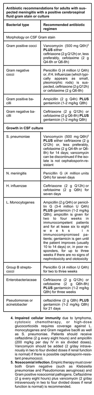 Antibiotic recommendations for adults with sus-
pected meningitis with a positive cerebrospinal
fluid gram stain or culture

Bacterial type          Recommended antibiotic
                        regimen

Morphology on CSF Gram stain

Gram positive cocci     Vancomycin (500 mg Q6h) ‡
                        PLUS either
                        ceftriaxone (2 g Q12h) or, less
                        preferably, cefotaxime (2 g
                        Q4-6h or Q6-8h)

Gram negative           Penicillin G (4 million U Q4h)
cocci                   or, if H. Influenzae (which typi-
                        cally appears as small,
                        pleomorphic rods) is sus-
                        pected, ceftriaxone (2 g Q12h)
                        or cefotaxime (2 g Q6-8h)

Gram positive ba-       Ampicillin (2 g Q4h) PLUS
cilli                   gentamicin (1-2 mg/kg Q8h)

Gram negative ba-       Ceftriaxone (2 g Q12h) or
cilli                   cefotaxime (2 g Q6-8h) PLUS
                        gentamicin (1-2 mg/kg Q8h)

Growth in CSF culture

S. pneumoniae           Vancomycin (500 mg Q6h)‡
                        PLUS either ceftriaxone (2 g
                        Q12h) or, less preferably,
                        cefotaxime (2 g Q4-6h or Q6-
                        8h) for 14 days; vancomycin
                        can be discontinued if the iso-
                        late is not cephalosporin-re-
                        sistant

N. meningitis           Penicillin G (4 million units
                        Q4h) for seven days

H. influenzae           Ceftriaxone (2 g Q12h) or
                        cefotaxime (2 g Q6h) for
                        seven days

L. Monocytogenes        Ampicillin (2 g Q4h) or penicil-
                        lin G (3-4 million U Q4h)
                        PLUS gentamicin (1-2 mg/kg
                        Q8h); ampicillin is given for
                        two to four weeks in
                        immunocompetent patients
                        and for at lease six to eight
                        w e e k s                 i n
                        immunocompromised pa-
                        tients; gentamicin is gen until
                        the patient improves (usually
                        10 to 14 days) or, in poor re-
                        sponders, for up to three
                        weeks if there are no signs of
                        nephrotoxicity and ototoxicity

Group B strepto-        Penicillin G (4 million U Q4h)
cocci                   for two to three weeks

Enterobacteriaceae      Ceftriaxone (2 g Q12h) or
                        cefotaxime (2 g Q6h-8h)
                        PLUS gentamicin (1-2 mg/kg
                        Q8h) for three weeks

Pseudomonas or          ceftazidime (2 g Q8h) PLUS
acinetobacter           gentamicin (1-2 mg/kg Q8h)
                        for 21 days

  4. Impaired cellular immunity due to lymphoma,
     cytotoxic chemotherapy, or high-dose
     glucocorticoids requires coverage against L.
     monocytogenes and Gram negative bacilli as well
     as S. pneumoniae. Patients should receive
     ceftazidime (2 g every eight hours) and ampicillin
     (200 mg/kg per day IV in six divided doses).
     Vancomycin should be added (2 g/day intrave-
     nously in two to four divided doses if renal function
     is normal) if there is possible cephalosporin-resis-
     tant pneumococci.
  5. Nosocomial infection. Empiric therapy must cover
     both Gram negative (such as Klebsiella
     pneumoniae and Pseudomonas aeruginosa) and
     Gram positive nosocomial pathogens. Ceftazidime
     (2 g every eight hours) plus vancomycin (2 g/day
     intravenously in two to four divided doses if renal
     function is normal) is recommended.
 