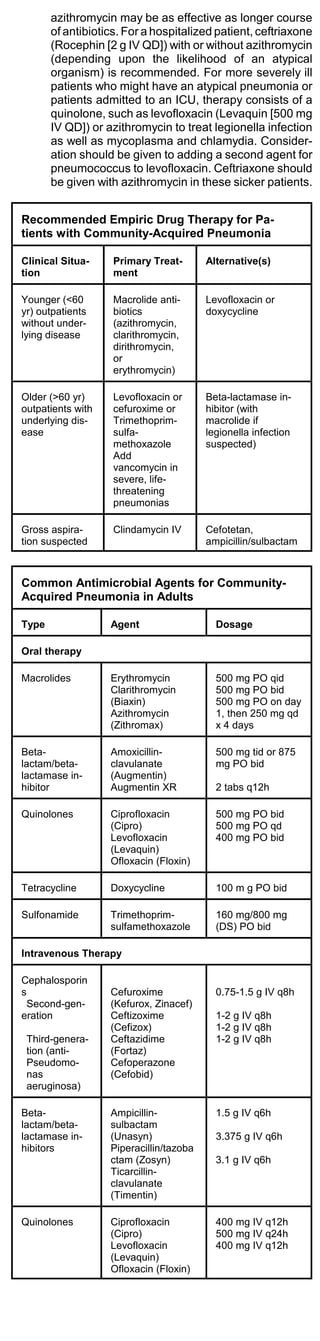 azithromycin may be as effective as longer course
       of antibiotics. For a hospitalized patient, ceftriaxone
       (Rocephin [2 g IV QD]) with or without azithromycin
       (depending upon the likelihood of an atypical
       organism) is recommended. For more severely ill
       patients who might have an atypical pneumonia or
       patients admitted to an ICU, therapy consists of a
       quinolone, such as levofloxacin (Levaquin [500 mg
       IV QD]) or azithromycin to treat legionella infection
       as well as mycoplasma and chlamydia. Consider-
       ation should be given to adding a second agent for
       pneumococcus to levofloxacin. Ceftriaxone should
       be given with azithromycin in these sicker patients.


Recommended Empiric Drug Therapy for Pa-
tients with Community-Acquired Pneumonia

Clinical Situa-     Primary Treat-       Alternative(s)
tion                ment

Younger (<60        Macrolide anti-      Levofloxacin or
yr) outpatients     biotics              doxycycline
without under-      (azithromycin,
lying disease       clarithromycin,
                    dirithromycin,
                    or
                    erythromycin)

Older (>60 yr)      Levofloxacin or      Beta-lactamase in-
outpatients with    cefuroxime or        hibitor (with
underlying dis-     Trimethoprim-        macrolide if
ease                sulfa-               legionella infection
                    methoxazole          suspected)
                    Add
                    vancomycin in
                    severe, life-
                    threatening
                    pneumonias

Gross aspira-       Clindamycin IV       Cefotetan,
tion suspected                           ampicillin/sulbactam



Common Antimicrobial Agents for Community-
Acquired Pneumonia in Adults

Type               Agent                   Dosage

Oral therapy

Macrolides         Erythromycin            500 mg PO qid
                   Clarithromycin          500 mg PO bid
                   (Biaxin)                500 mg PO on day
                   Azithromycin            1, then 250 mg qd
                   (Zithromax)             x 4 days

Beta-              Amoxicillin-            500 mg tid or 875
lactam/beta-       clavulanate             mg PO bid
lactamase in-      (Augmentin)
hibitor            Augmentin XR            2 tabs q12h

Quinolones         Ciprofloxacin           500 mg PO bid
                   (Cipro)                 500 mg PO qd
                   Levofloxacin            400 mg PO bid
                   (Levaquin)
                   Ofloxacin (Floxin)

Tetracycline       Doxycycline             100 m g PO bid

Sulfonamide        Trimethoprim-           160 mg/800 mg
                   sulfamethoxazole        (DS) PO bid

Intravenous Therapy

Cephalosporin
s                  Cefuroxime              0.75-1.5 g IV q8h
  Second-gen-      (Kefurox, Zinacef)
eration            Ceftizoxime             1-2 g IV q8h
                   (Cefizox)               1-2 g IV q8h
 Third-genera-     Ceftazidime             1-2 g IV q8h
 tion (anti-       (Fortaz)
 Pseudomo-         Cefoperazone
 nas               (Cefobid)
 aeruginosa)

Beta-              Ampicillin-             1.5 g IV q6h
lactam/beta-       sulbactam
lactamase in-      (Unasyn)                3.375 g IV q6h
hibitors           Piperacillin/tazoba
                   ctam (Zosyn)            3.1 g IV q6h
                   Ticarcillin-
                   clavulanate
                   (Timentin)

Quinolones         Ciprofloxacin           400 mg IV q12h
                   (Cipro)                 500 mg IV q24h
                   Levofloxacin            400 mg IV q12h
                   (Levaquin)
                   Ofloxacin (Floxin)
 