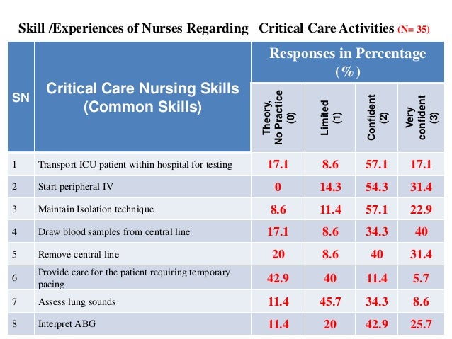 icu nurse skills