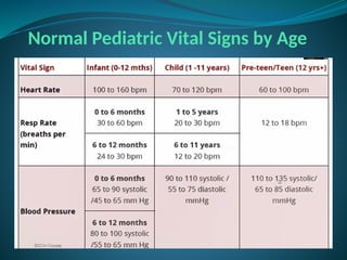 Normal Pediatric Vital Signs by Age
 