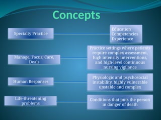 Concepts
Specialty Practice
Education
Competencies
Experience
Manage, Focus, Care,
Deals
Practice settings where patients
require complex assessment,
high intensity interventions,
and high-level continuous
nursing vigilance
Human Responses
Physiologic and psychosocial
instability, highly vulnerable
unstable and complex
Life-threatening
problems
Conditions that puts the person
in danger of death
 