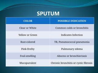 SPUTUM
COLOR POSSIBLE INDICATION
Clear or White Common colds or bronchitis
Yellow or Green Indicates Infection
Rust-colored TB, Pneumococcal pneumonia
Pink-frothy Pulmonary edema
Foul-smelling Abscess or bronchiectasis
Mucopurulent Chronic bronchitis or cystic fibrosis
 