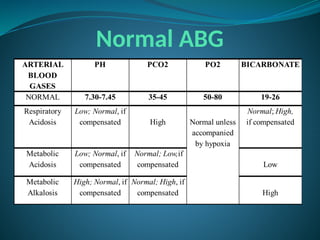 Normal ABG
 