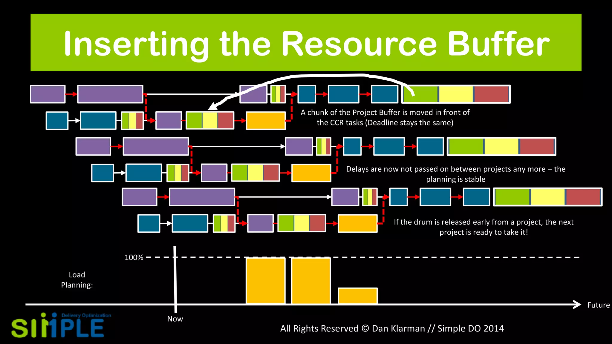 Inserting the Resource Buffer
A chunk of the Project Buffer is moved in front of
the CCR tasks (Deadline stays the same)

Delays are now not passed on between projects any more – the
planning is stable

If the drum is released early from a project, the next
project is ready to take it!
100%
Load
Planning:
Future
Now

All Rights Reserved © Dan Klarman // Simple DO 2014

 