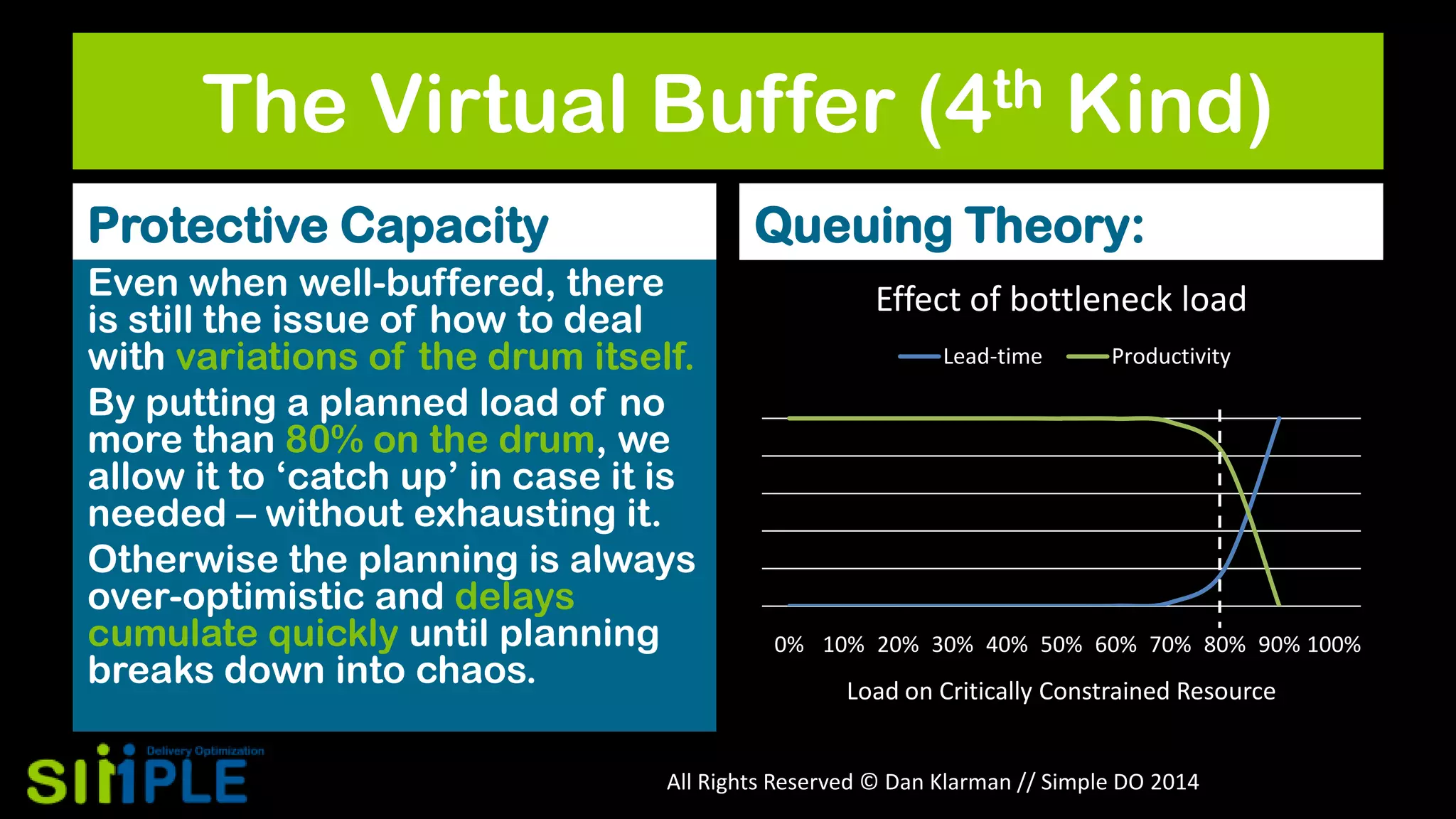 The Virtual Buffer (4th Kind)
Protective Capacity

Queuing Theory:

Even when well-buffered, there
is still the issue of how to deal
with variations of the drum itself.
By putting a planned load of no
more than 80% on the drum, we
allow it to „catch up‟ in case it is
needed – without exhausting it.
Otherwise the planning is always
over-optimistic and delays
cumulate quickly until planning
breaks down into chaos.

Effect of bottleneck load
Lead-time

Productivity

0% 10% 20% 30% 40% 50% 60% 70% 80% 90% 100%

Load on Critically Constrained Resource

All Rights Reserved © Dan Klarman // Simple DO 2014

 