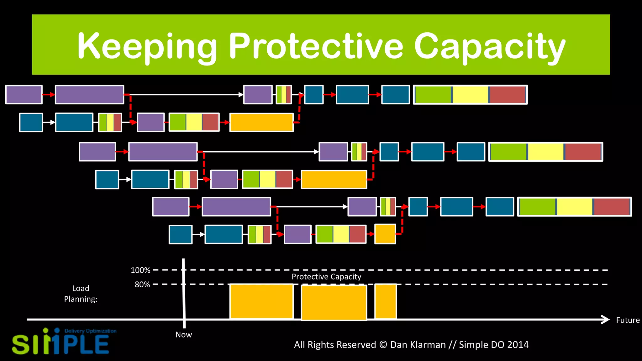Keeping Protective Capacity

100%
Load
Planning:

Protective Capacity

80%

Future
Now

All Rights Reserved © Dan Klarman // Simple DO 2014

 