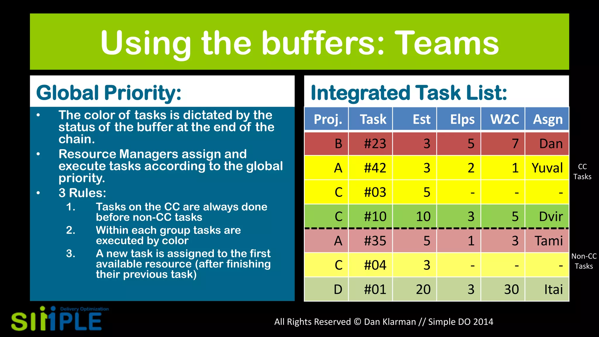 Using the buffers: Teams
Global Priority:
•
•
•

Integrated Task List:

The color of tasks is dictated by the
status of the buffer at the end of the
chain.
Resource Managers assign and
execute tasks according to the global
priority.
3 Rules:
1.
2.
3.

Tasks on the CC are always done
before non-CC tasks
Within each group tasks are
executed by color
A new task is assigned to the first
available resource (after finishing
their previous task)

Proj.

Task

Est

Elps

W2C Asgn

B

#23

3

5

7

A

#42

3

2

1 Yuval

C

#03

5

-

-

-

C

#10

10

3

5

Dvir

A

#35

5

1

3

Tami

Dan

C

#04

3

-

-

-

D

#01

20

3

30

Itai

All Rights Reserved © Dan Klarman // Simple DO 2014

CC
Tasks

Non-CC
Tasks

 