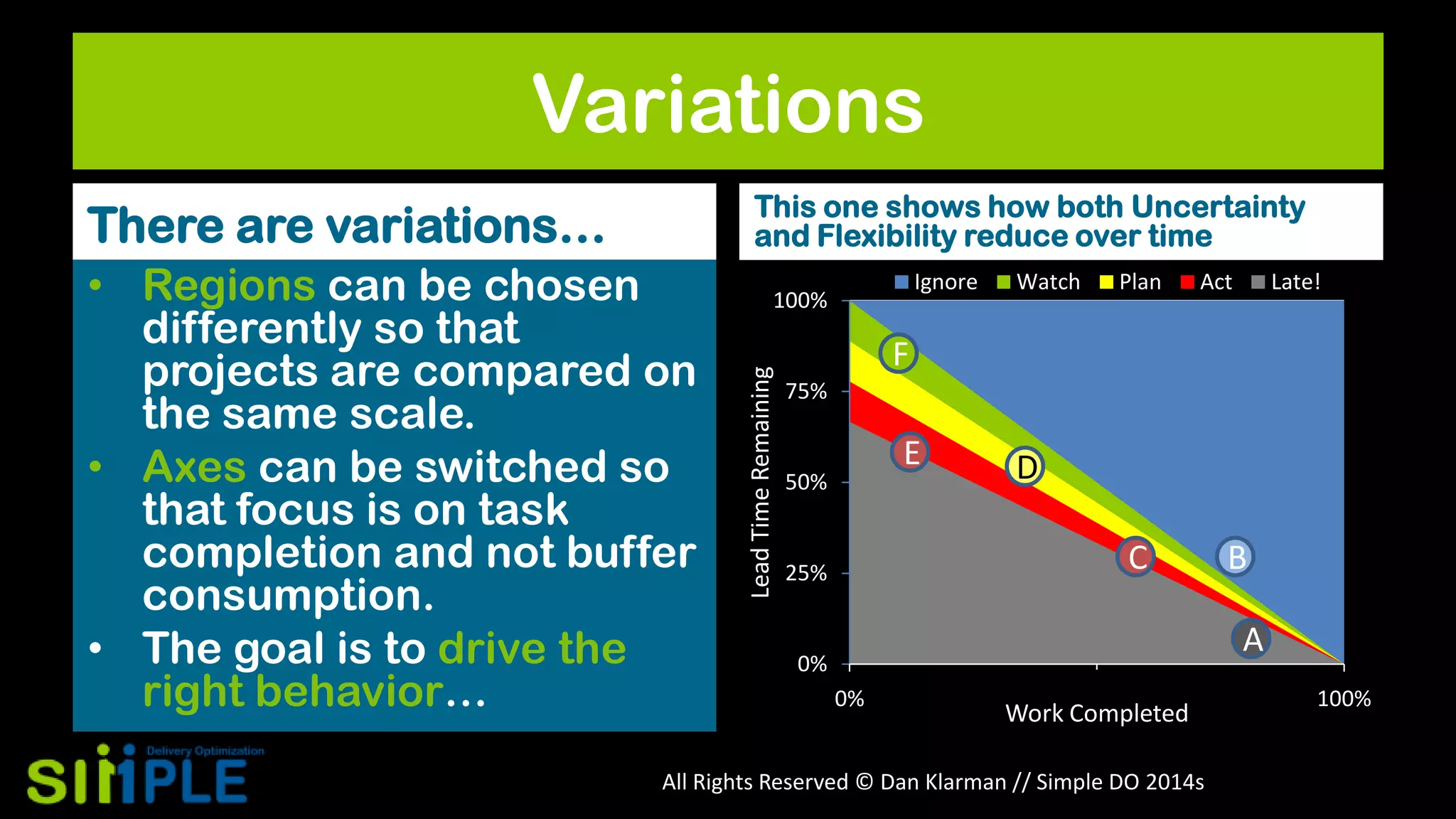 Variations
This one shows how both Uncertainty
and Flexibility reduce over time

• Regions can be chosen
differently so that
projects are compared on
the same scale.
• Axes can be switched so
that focus is on task
completion and not buffer
consumption.
• The goal is to drive the
right behavior…

Ignore

100%

Lead Time Remaining

There are variations…

Watch

Plan

Act

Late!

F
75%

E

50%

D

C

25%

B
A

0%
0%

Work Completed

All Rights Reserved © Dan Klarman // Simple DO 2014s

100%

 