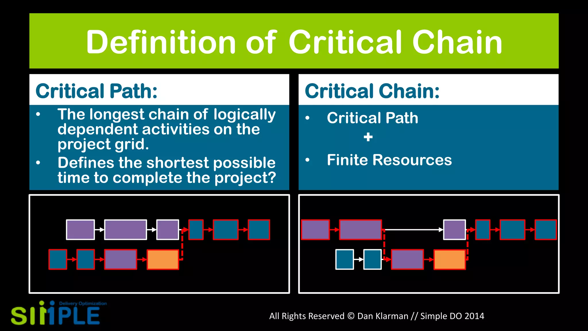 Definition of Critical Chain
Critical Path:
•
•

Critical Chain:

The longest chain of logically
dependent activities on the
project grid.
Defines the shortest possible
time to complete the project?

•

Critical Path

+
•

Finite Resources

All Rights Reserved © Dan Klarman // Simple DO 2014

 