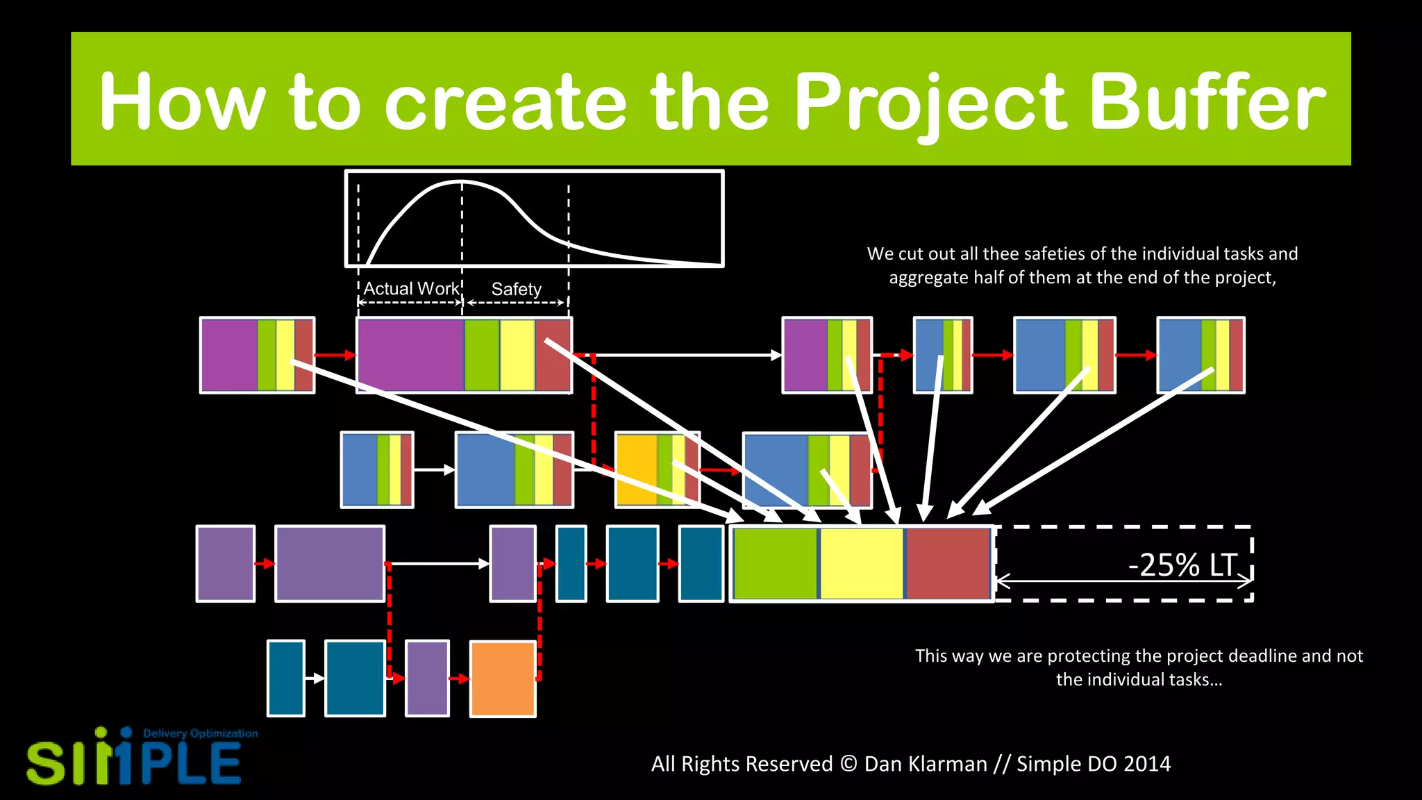 How to create the Project Buffer
Actual Work

Safety

We cut out all thee safeties of the individual tasks and
aggregate half of them at the end of the project,

-25% LT
This way we are protecting the project deadline and not
the individual tasks…

All Rights Reserved © Dan Klarman // Simple DO 2014

 