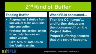 2nd Kind of Buffer
Feeding Buffer
• Aggregates Safeties from
individual tasks on NCCs
into one buffer.
• Protects the critical chain
from disturbances on
other Chains.
• Size: 50% of safeties on
the feeding chain.

When FB is consumed…
Then the CC „jumps‟…
and further delays are
then consumed from the
Project Buffer.
Proper Buffering ensures
that this rarely happens.

All Rights Reserved © Dan Klarman // Simple DO 2014

 
