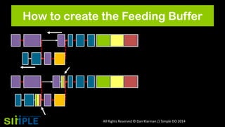 How to create the Feeding Buffer

All Rights Reserved © Dan Klarman // Simple DO 2014

 
