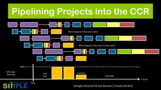 Pipelining Projects into the CCR
What Happens if this task is late?

What Happens if this task finishes early?

100%
CCR Load
Planning

Free
Slot

Free Slot
Free Slots
Future

Now

All Rights Reserved © Dan Klarman // Simple DO 2014

 