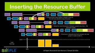 Inserting the Resource Buffer
A chunk of the Project Buffer is moved in front of
the CCR tasks (Deadline stays the same)

Delays are now not passed on between projects any more – the
planning is stable

If the drum is released early from a project, the next
project is ready to take it!
100%
Load
Planning:
Future
Now

All Rights Reserved © Dan Klarman // Simple DO 2014

 