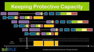 Keeping Protective Capacity

100%
Load
Planning:

Protective Capacity

80%

Future
Now

All Rights Reserved © Dan Klarman // Simple DO 2014

 