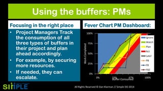 Using the buffers: PMs
Fever Chart PM Dashboard:
100%
Ignore

Work Completed

Focusing in the right place
• Project Managers Track
the consumption of all
three types of buffers in
their project and plan
ahead accordingly.
• For example, by securing
more resources.
• If needed, they can
escalate.

Watch

75%

Plan
Act

50%

Late!
PB

25%

FB
FB2

0%
0%

33%

67%

Buffer Consumed

All Rights Reserved © Dan Klarman // Simple DO 2014

100%

 