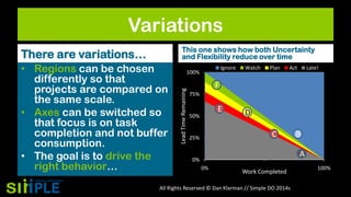 Variations
This one shows how both Uncertainty
and Flexibility reduce over time

• Regions can be chosen
differently so that
projects are compared on
the same scale.
• Axes can be switched so
that focus is on task
completion and not buffer
consumption.
• The goal is to drive the
right behavior…

Ignore

100%

Lead Time Remaining

There are variations…

Watch

Plan

Act

Late!

F
75%

E

50%

D

C

25%

B
A

0%
0%

Work Completed

All Rights Reserved © Dan Klarman // Simple DO 2014s

100%

 