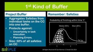 1st Kind of Buffer
Project Buffer

Remember: Safeties

• Aggregates Safeties from
individual tasks on the CC
into one buffer.
• Protects against:

Probability of finishing within time ‘t’
Median (50%)

Mean (80%)

– Uncertainty in task
execution.
– Planning Errors.

• Size: 50% of all safeties
on CC
T

T

All Rights Reserved © Dan Klarman // Simple DO 2014

 